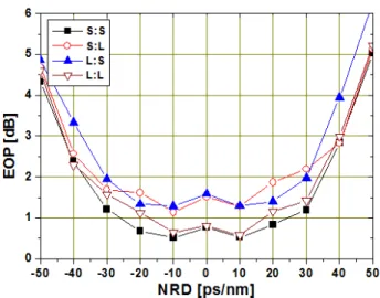Fig. 2. The eye opening penalty (EOP) of the worst channel  as a function of NRD in case of transmitting 0 dBm  launch power