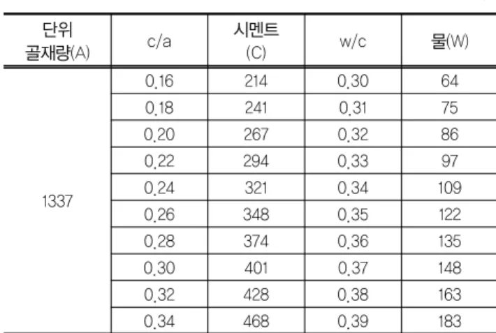 표 1. 배합비 설계치  (단위: kg) 단위 골재량(A) c/a 시멘트(C) w/c 물(W) 1337 0.16 214 0.30 640.182410.31750.202670.32860.222940.33970.243210.34 109 0.26 348 0.35 122 0.28 374 0.36 135 0.30 401 0.37 148 0.32 428 0.38 163 0.34 468 0.39 183 그림 1