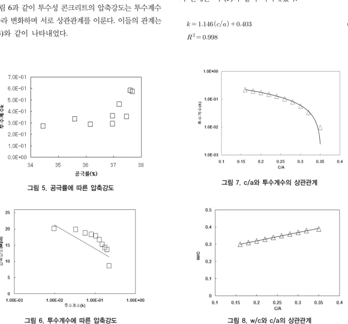 그림 5. 공극률에 따른 압축강도  그림 6. 투수계수에 따른 압축강도  그림 7. c/a와 투수계수의 상관관계그림 8. w/c와 c/a의 상관관계수 있다