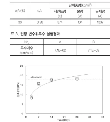 그림 9. 배합설계기준에 따른 압축강도실험 결과여기서,  c/a  :  시멘트골재비투수계수가 정해지면 식 (5)로부터 필요한 c/a를 구할 수 있다.3.2.3 w/c와 c/a와 상관관계단위골재량을 기준으로 c/a가 증가함에 따라 w/c를 변화시켜 플로우 값이 거의 발생하지 않도록 하여 최소한의 유동성만을 확보하였다