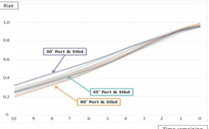 Fig. 5 Means of VTSO’s risk for each situation due to Time-remaining