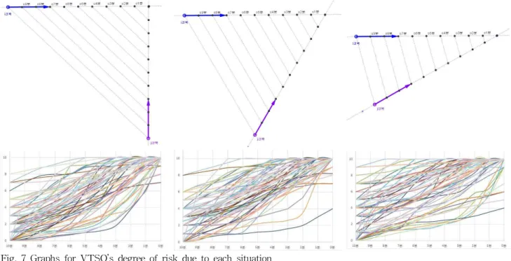 Fig. 7 Graphs for VTSO’s degree of risk due to each situation 위험은 대체로 부정적인 영향과 그것이 일어날 발생 가능 성에 의해 결정되지만, 위험 주체가 현실을 어떻게 인식할 것 인가에 따라 다르게 해석될 수 있고(Renn, 1991), 위험 인식에 영향을 미치는 세 가지 요소로 통제력, 정보, 대응 시간을 들 고 있다(MacCrimmon &amp; Wehrung, 1986).