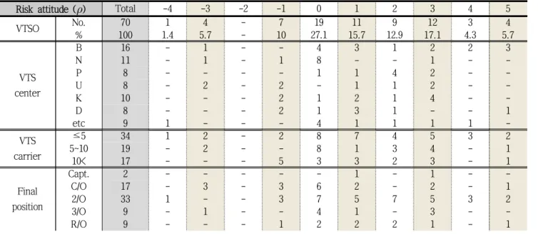 Table 1 Risk attitude analysis results of VTSO
