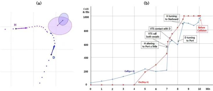 Fig. 10 The result of simulation for a vessel collision accident (a: execution screen &amp; b: Collision risk for     &amp;   ) 하고,   값이 3이상인 경우   의 최소값인 0으로,   값이 -3이하인 경우   의 최대값인 1000으로 조정하여 비교하였 다