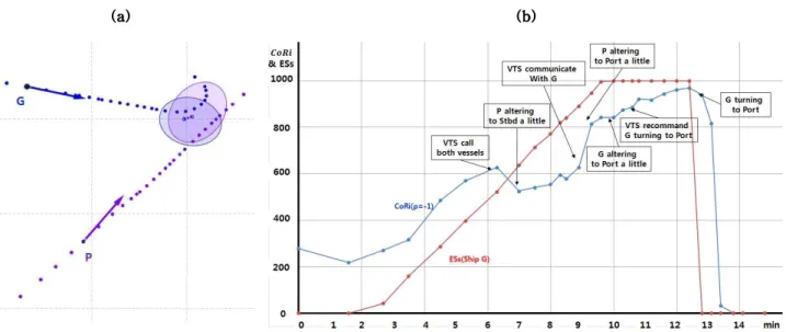 Fig. 11 The result of simulation for a near miss situation (a: execution screen &amp; b: Collision risk for     &amp;   )
