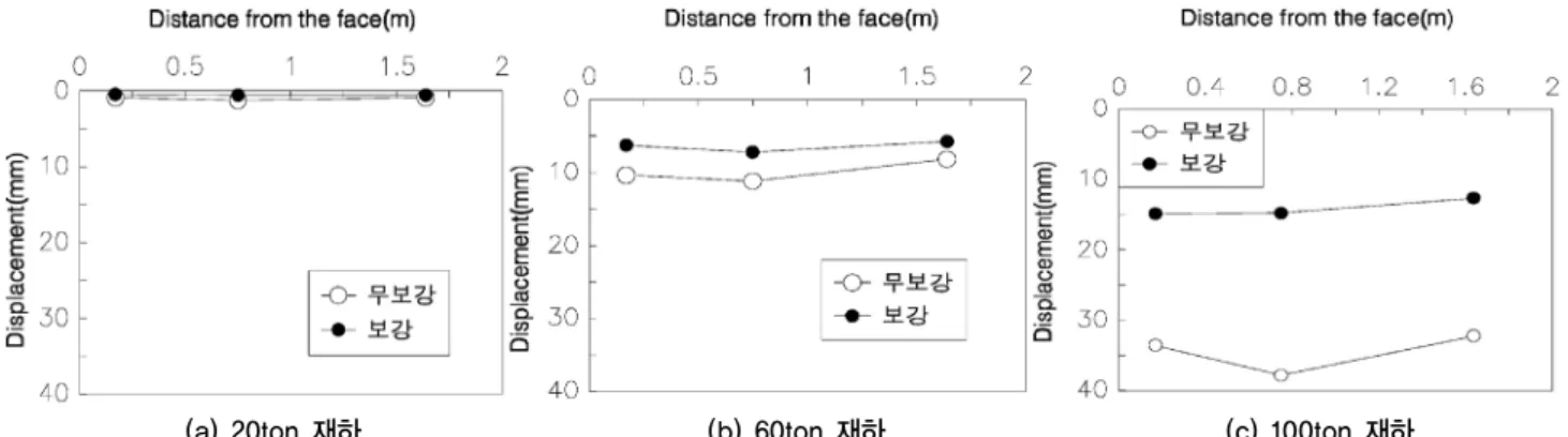 그림 12에서 20ton, 60ton, 100ton의 재하하중에 대한  각각의 보강상태와 무보강 상태에서의 상부면 연직변형을  비교하였다 . 20ton 재하시에는 큰 차이가 없었으나 60ton  재하시에는 보강상태의 변형이 최대 7.2mm인 반면 무보 강 상태에서는 최대 11.2mm발생하여 55.6%  더 발생한 것 으로 나타났다