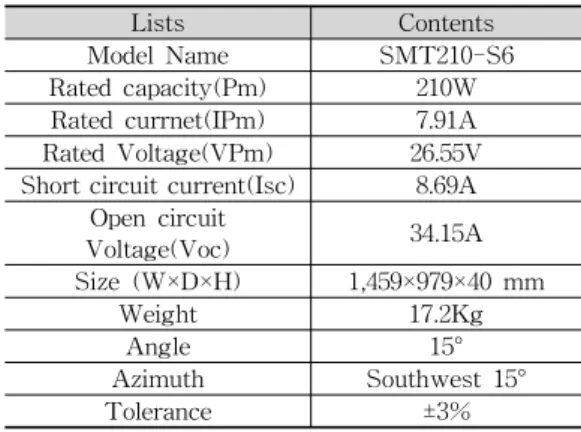 Tabl e2.PV modul e