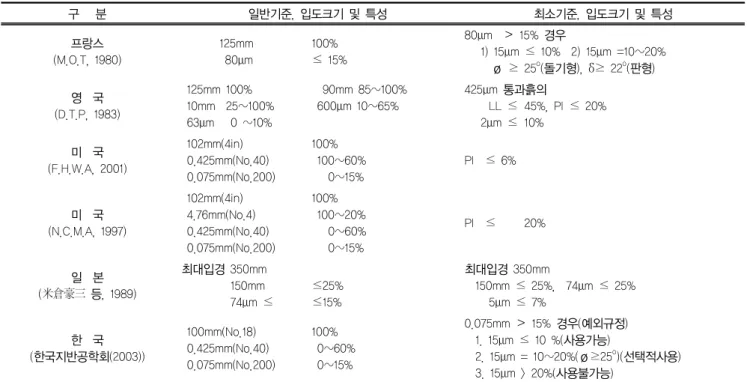 표 1. 각국의 뒷채움재 선정기준 구   분 일반기준, 입도크기 및 특성 최소기준, 입도크기 및 특성 프랑스 (M.O.T, 1980)         125mm         80μm 100% ≤  15% 80μm  ＞  15% 경우    1) 15μm ≤  10%  2) 15μm =10~20%      ø ≥  25 o (돌기형), δ≥  22 o (판형) 영  국 (D.T.P, 1983)   125mm 100%   10mm  25~100%   63μm 