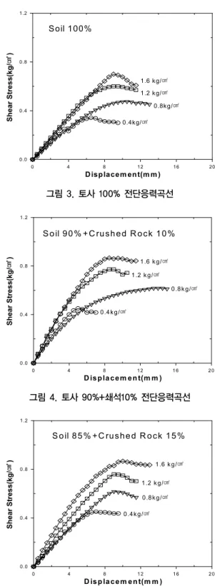 표 2. 뒷채움토의 품질기준 판정 구         분 품질 기준  토 사 100% 토사90%+쇄석10% 토사85%+쇄석15% 토사80%+쇄석20% 시험결과 판정 시험결과 판정 시험결과 판단 시험결과 판단 입도 (KS F2302,  2002) 19mm 100% 100% 양호 100% 양호 100% 양호 100% 양호0.425mm(No.40)0~60%38.08%양호36.19%양호32.38%양호31.17%양호 0.075mm(No.200) 0~15% 5.57%