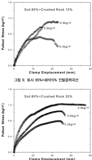 그림 6. 토사 80%+쇄석20% 전단응력곡선