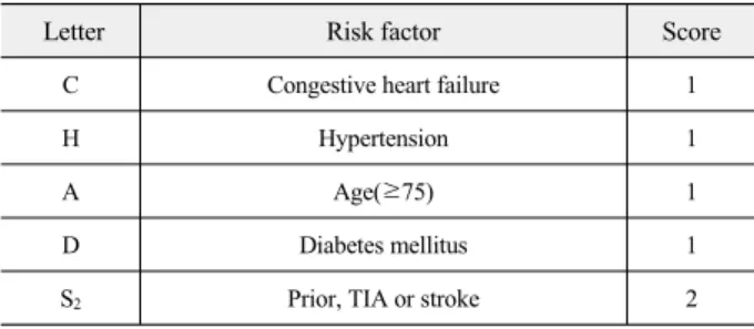 표  2. CHA2DS2-VASc score의  위험요소와  점수표 Table 2. Risk factors and their CHA 2 DS 2 -VASc scores.