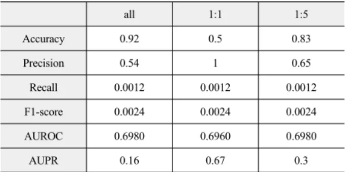 표  5. Batch size 128의  성능  평가표 Table 5. Evaluation of batch size 128.