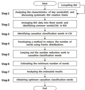 Fig. 1 Study approaching procedures to obtain optimum causation classification words in the establishment of systematic key word frame