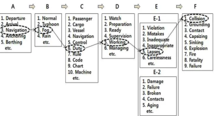 Fig. 2 An example to establish the systematic key word frame 2.3 해양사고의 원인분류 단어 선정 방법 「해양안전심판원 재결판례분석 연구용역 최종보고서 (KMST, 2007)」에는 현재 해심에서 사용하고 있는 KW 작성 원칙과 주제어의 특징이 기술되어 있는데, 그 내용을 요약하 면 다음과 같다