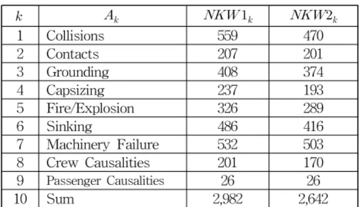 Table 1 Compiled key words according to the type of accidents   .    and    denotes the acquired number and the used number of key words in this work, respectively