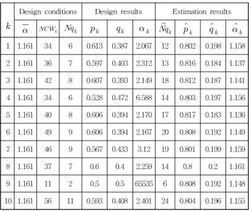 Table 3 Calculation results to  for the word reduction procedures 5.2 파레토 차트를 이용한 검증 Fig