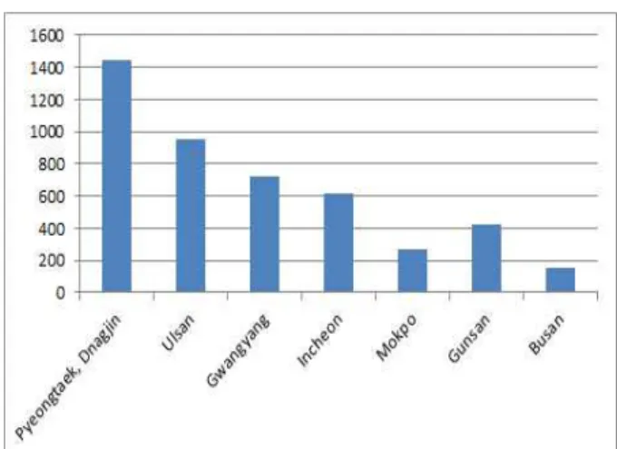 Fig. 1 Capacity of major ports 2.3 국내 자동차 부두 처리실적 2015년 기준, 전국 항만에서 처리된 자동차 물동량은 6,847만 톤으로서 수출 물량이 전체 물동량의 49.4%를 차지 하고 있으며, 환적 물량이 31.1%, 연안 물량이 13.7%, 수입 물량이 6.0%를 차지하고 있다