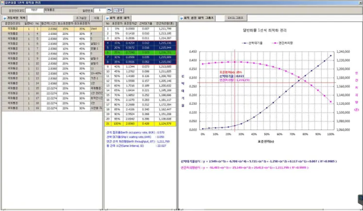 Fig. 11 Optimal management screen of exclusive bulk terminals (1 berth sample)4.5 선박의 도착 패턴에 따른 서비스 수준벌크 부두 또는 컨테이너 부두의 운영 선석수 기준으로 항만에서 선박 대기율 또는 선박 도착 패턴에 따라 항만의 서비스 수준은 달리 나타날 수 있다