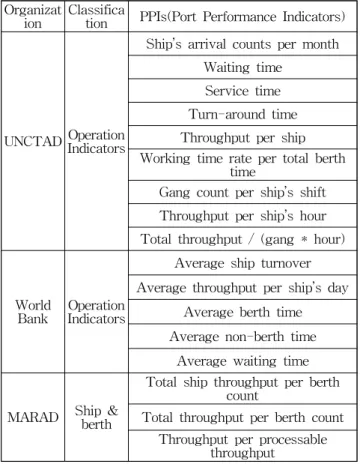 Table 1 Port performance indicators by organizations모량은 기준 속력을 바탕으로 선박 속력을 약 0.25배 올릴 경