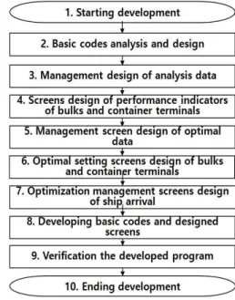 Fig. 2 Software development process