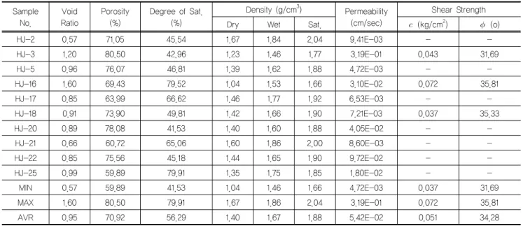 표 4. 응회암 구간 토질의 물리적 및 역학적 특성 Sample No. Void Ratio Porosity(%) Degree of Sat.(%) Density (g/cm 3 ) Permeability(cm/sec) Shear Strength