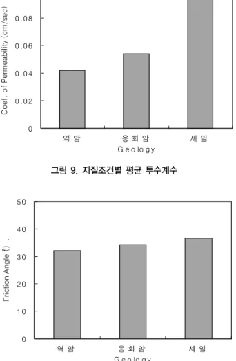 그림 10. 지질조건별 평균 전단저항각 0.00.51.01.52.0 0 10 20 30 40 50