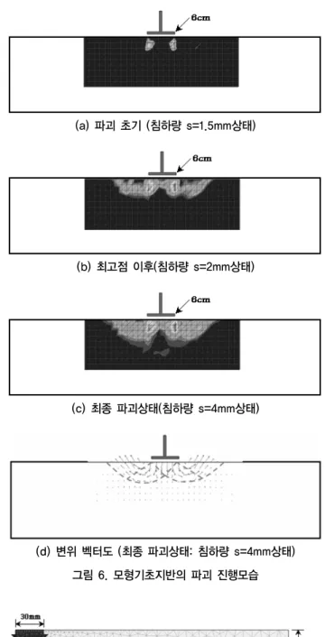 그림 5. 지지력계수와 변위 관계 (a) 파괴 초기 (침하량 s=1.5mm상태)(b) 최고점 이후(침하량 s=2mm상태) (c) 최종 파괴상태(침하량 s=4mm상태) (d) 변위 벡터도 (최종 파괴상태: 침하량 s=4mm상태) 그림 6