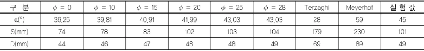 표 4. 체적팽창각에 따른    (미끈한 경우) 구  분   = 0   = 10   = 15   = 20   = 25   = 28 Michalowski   5.56 6.01 6.20 6.24 6.35 6.36 8.0 초지반의   파괴영역을  분석하여 표 3에 정리하였다