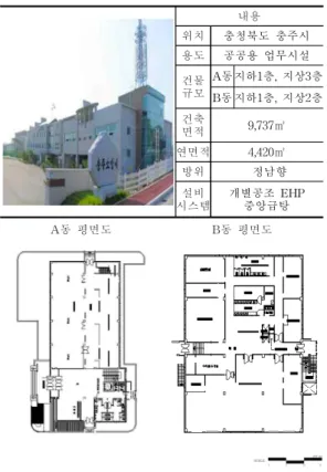 Fig. 2 The application of renewable energy according to the total floor area of fire station building