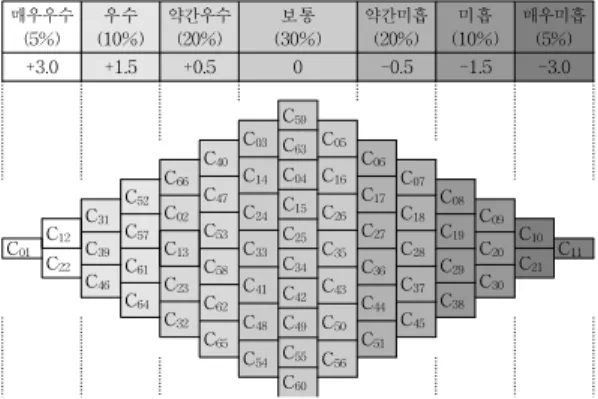 Fig. 10 Economy according to the weighted coefficient method 매우우수 (5%) 우수 (10%) 약간우수(20%) 보통 (30%) 약간미흡(20%) 미흡 (10%) 매우미흡(5%) +3.0 +1.5 +0.5 0 -0.5 -1.5 -3.0 C 34 C 17 C 16 C 15 C 09 C 47 C 08 C 06 C 10 C 07 C 66 C 27 C 40 C 45 C 51 C 26 C 25 C 24 C 64 C 