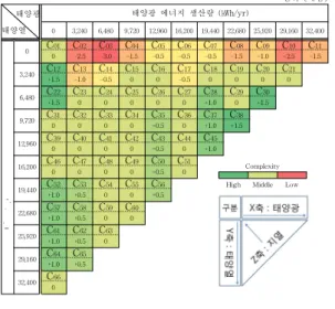Fig. 12 Complexity according to the application of renewable energy system