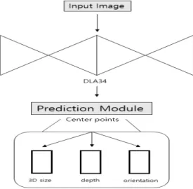 그림  9. CenterNet 알고리즘  네트워크  구조도 Fig. 9. Network architecture of CenterNet  
