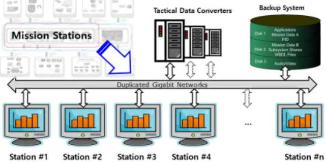 Fig.  1.  Network  structure  for  tactical  stations.