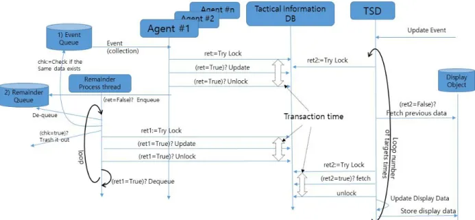 Fig.  5. Proposed  design  for  improvement  TSD.