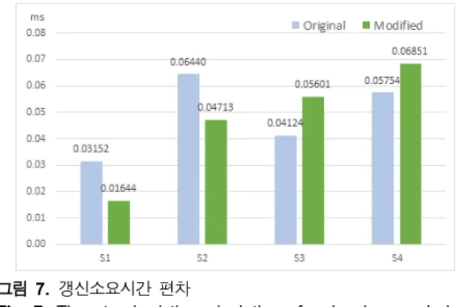 표  2. 시험  시나리오 Table  2.  Test  scenarios.