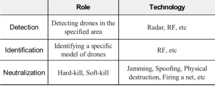 Table  1.  Procedures  for  actions  of  anti-drone.