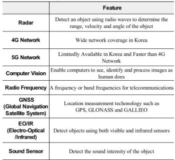 Table  3.  Technology  applied  to  domestic  anti-drones.