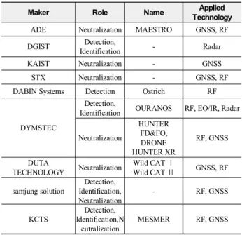 Table  4.  Domestic  anti-drones  product  or  service.
