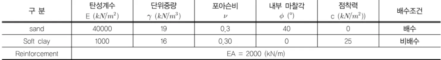 표 1. 입력값 구 분 탄성계수 E (     ) 단위중량 (  ) 포아슨비 내부 마찰각 (°) 점착력c (  )) 배수조건 sand 40000 19 0.3 40 0 배수 Soft clay 1000 16 0.30 0 25 비배수 Reinforcement EA = 2000 (kN/m) (a) 파괴시 최대전단변형율도(무보강인 경우) (d) 파괴시 증분변위도 (보강재 N=1) (b) 파괴시 증분변위도 (무보강인 경우) (e) 파