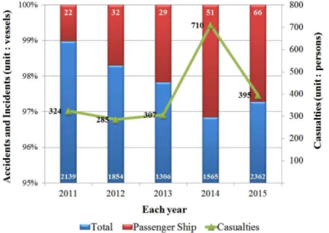 Fig. 1 Current state of incidents(Total/Passenger ship) and