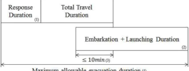 Fig. 2 Calculation standard of total evacuation duration from initial notification of an emergency to abandon ship for evacuation analysis by MSC.1/