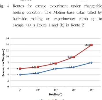 Fig. 5 The result of escape experiment by heeling angle.