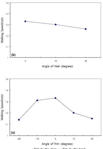 Fig. 6 The result of experiments by Kim et al.(2004). (a) shows walking speed under trim condition(- : trim by the stern, + : trim by the head)