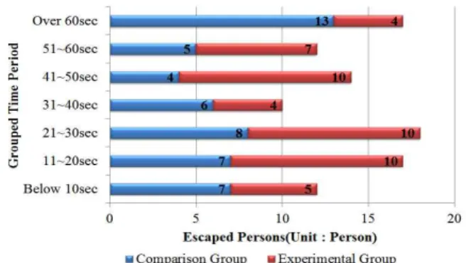 Fig. 12 Escape completion persons by grouped time period in Scenario 3.