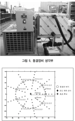 그림 4. 동결장비 토조부 그림 5. 동결장비 냉각부 그림 6. 동결 온도계측 장치 그림 7. 토조내 동결관 및 온도센서 설치모양의  동결토주가  형성된다