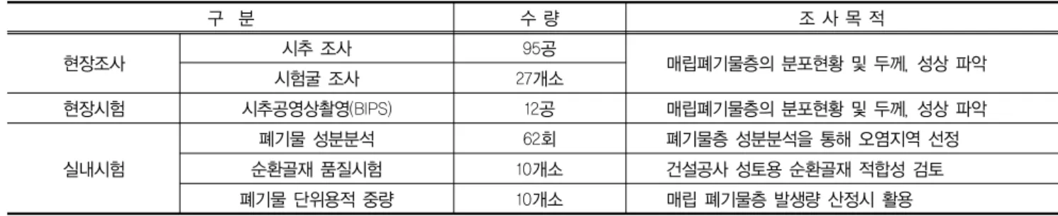 표 1. 조사 항목 및 목적 구  분 수 량 조 사 목 적 현장조사 시추 조사 95공 매립폐기물층의 분포현황 및 두께, 성상 파악 시험굴 조사 27개소 현장시험 시추공영상촬영(BIPS) 12공 매립폐기물층의 분포현황 및 두께, 성상 파악 실내시험 폐기물 성분분석 62회 폐기물층 성분분석을 통해 오염지역 선정순환골재 품질시험10개소건설공사 성토용 순환골재 적합성 검토 폐기물 단위용적 중량 10개소 매립 폐기물층 발생량 산정시 활용 표 2