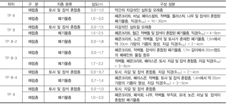 표 7. 시험굴 조사 결과 위치 구  분 지층 분류 심도(m) 구성 성분 TP 6 매립층 토사 및 잡석 혼합층 0.0∼1.0 약간의 자갈섞인 실트질 모래층 매립층 폐기물층 1.0∼3.0 폐콘크리트, 비닐, 폐아스팔트, 적벽돌, 플라스틱, 나무 및 잡석이 혼합된  폐기물층, 직경(Φ max ) = 10∼30cm TP 8 매립층 토사 및 잡석 혼합층 0.0∼1.5 자갈섞인 실트질 모래층 매립층 폐기물층 1.5∼2.5 폐콘크리트, 철근, 적벽돌 및 잡석이 혼합