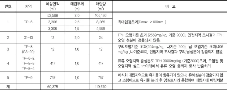 표 11. 처리대상 지역 및 처리량 번호  지역 예상면적 (m 2 ) 매립두께(m) 매립량(m3) 비  고 1 TP-6 52,568 2.0 105,136 최대입경초과(Dmax ＞100mm )3,3062.58,265 3,306 1.5 4,959 2 G1-13 12 2.0 24 TPH 오염기준 초과 (2559mg/kg, 기준 2000), 인접지역 조사결과 TPH  오염 성분이 검출되지 않음