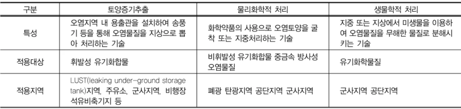 표 12. 중금속에 의한 오염부지 복원 기술 구분 토양증기추출 물리화학적 처리 생물학적 처리 특성 오염지역 내 용출관을 설치하여 송풍기 등을 통해 오염물질을 지상으로 뽑 아 처리하는 기술 화학약품의 사용으로 오염토양을 굴착 또는 지중처리하는 기술 지중 또는 지상에서 미생물을 이용하여 오염물질을 무해한 물질로 분해시키는 기술  적용대상 휘발성 유기화합물 비휘발성 유기화합물 중금속 방사성  오염물질 유기화학물질 적용지역