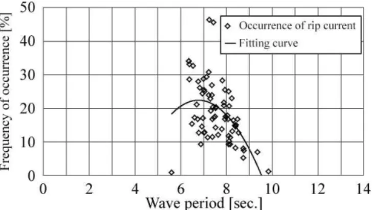 Fig. 7 Frequencies of appearances of the rip current in 2015 at Jungmun Beach given by current field